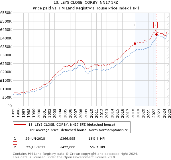 13, LEYS CLOSE, CORBY, NN17 5FZ: Price paid vs HM Land Registry's House Price Index