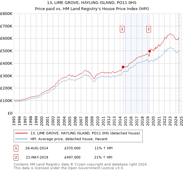 13, LIME GROVE, HAYLING ISLAND, PO11 0HS: Price paid vs HM Land Registry's House Price Index