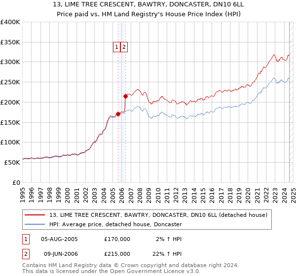 13, LIME TREE CRESCENT, BAWTRY, DONCASTER, DN10 6LL: Price paid vs HM Land Registry's House Price Index