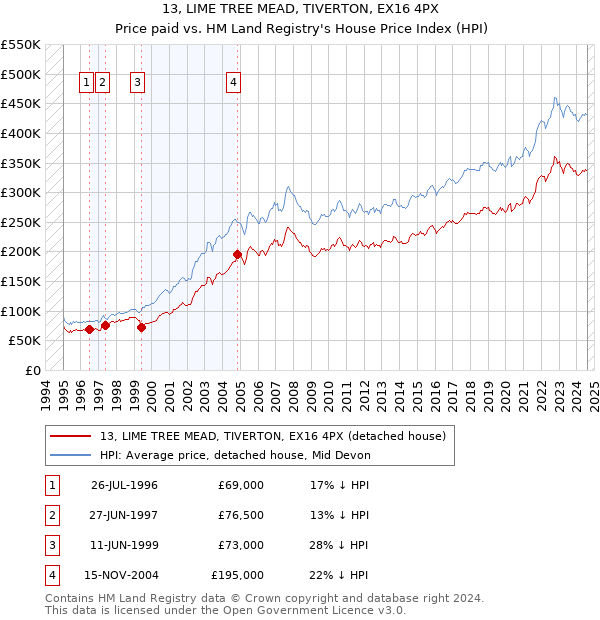 13, LIME TREE MEAD, TIVERTON, EX16 4PX: Price paid vs HM Land Registry's House Price Index