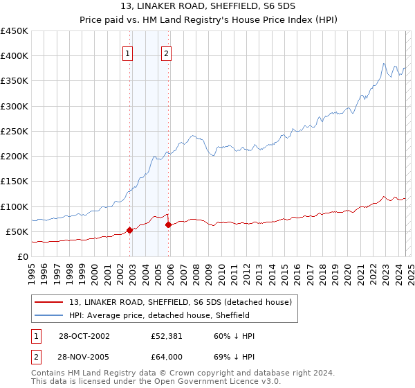 13, LINAKER ROAD, SHEFFIELD, S6 5DS: Price paid vs HM Land Registry's House Price Index