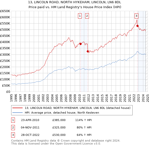 13, LINCOLN ROAD, NORTH HYKEHAM, LINCOLN, LN6 8DL: Price paid vs HM Land Registry's House Price Index