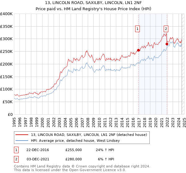 13, LINCOLN ROAD, SAXILBY, LINCOLN, LN1 2NF: Price paid vs HM Land Registry's House Price Index