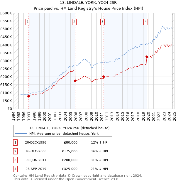 13, LINDALE, YORK, YO24 2SR: Price paid vs HM Land Registry's House Price Index