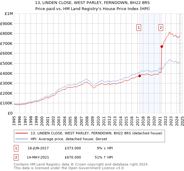 13, LINDEN CLOSE, WEST PARLEY, FERNDOWN, BH22 8RS: Price paid vs HM Land Registry's House Price Index