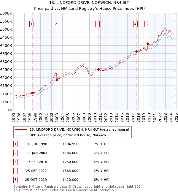 13, LINDFORD DRIVE, NORWICH, NR4 6LT: Price paid vs HM Land Registry's House Price Index