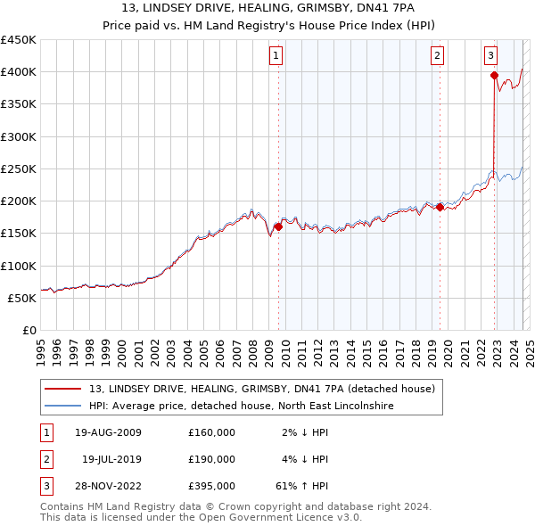 13, LINDSEY DRIVE, HEALING, GRIMSBY, DN41 7PA: Price paid vs HM Land Registry's House Price Index