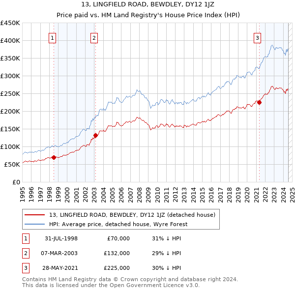 13, LINGFIELD ROAD, BEWDLEY, DY12 1JZ: Price paid vs HM Land Registry's House Price Index