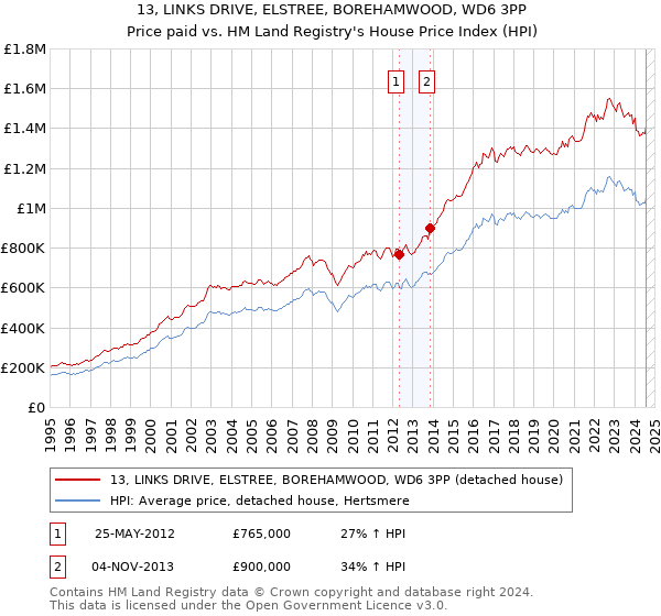 13, LINKS DRIVE, ELSTREE, BOREHAMWOOD, WD6 3PP: Price paid vs HM Land Registry's House Price Index