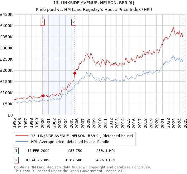 13, LINKSIDE AVENUE, NELSON, BB9 9LJ: Price paid vs HM Land Registry's House Price Index