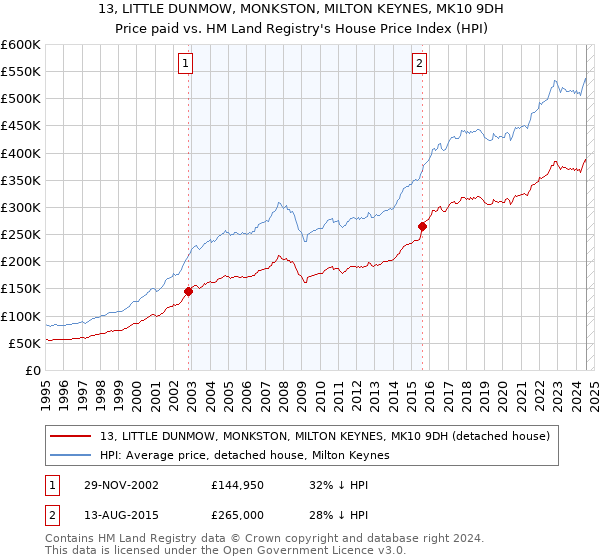 13, LITTLE DUNMOW, MONKSTON, MILTON KEYNES, MK10 9DH: Price paid vs HM Land Registry's House Price Index