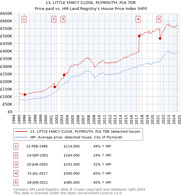 13, LITTLE FANCY CLOSE, PLYMOUTH, PL6 7DR: Price paid vs HM Land Registry's House Price Index