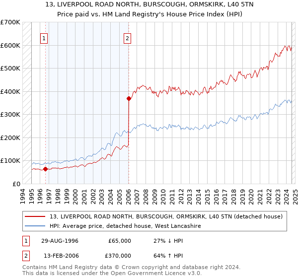 13, LIVERPOOL ROAD NORTH, BURSCOUGH, ORMSKIRK, L40 5TN: Price paid vs HM Land Registry's House Price Index