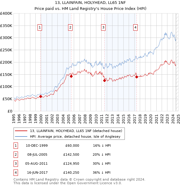 13, LLAINFAIN, HOLYHEAD, LL65 1NF: Price paid vs HM Land Registry's House Price Index