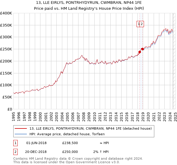 13, LLE EIRLYS, PONTRHYDYRUN, CWMBRAN, NP44 1FE: Price paid vs HM Land Registry's House Price Index