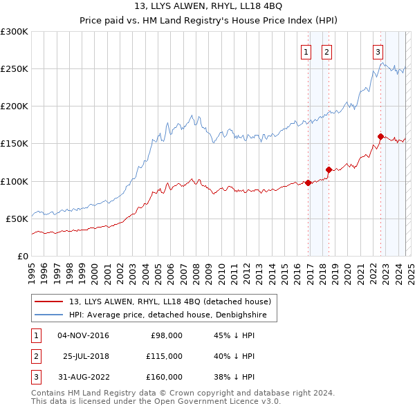 13, LLYS ALWEN, RHYL, LL18 4BQ: Price paid vs HM Land Registry's House Price Index