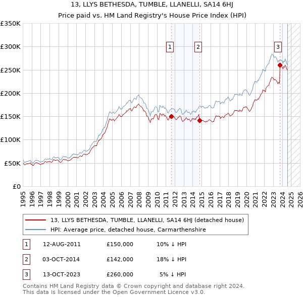 13, LLYS BETHESDA, TUMBLE, LLANELLI, SA14 6HJ: Price paid vs HM Land Registry's House Price Index