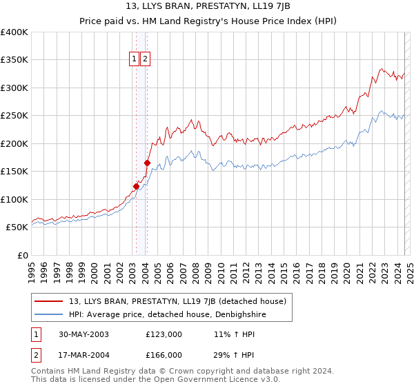 13, LLYS BRAN, PRESTATYN, LL19 7JB: Price paid vs HM Land Registry's House Price Index