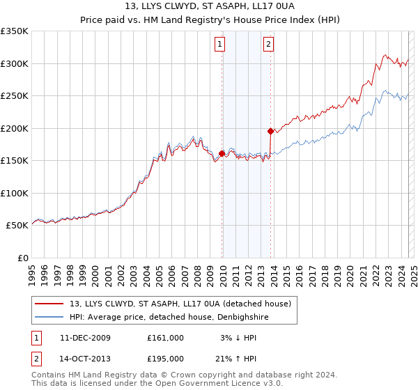 13, LLYS CLWYD, ST ASAPH, LL17 0UA: Price paid vs HM Land Registry's House Price Index