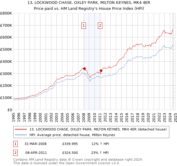 13, LOCKWOOD CHASE, OXLEY PARK, MILTON KEYNES, MK4 4ER: Price paid vs HM Land Registry's House Price Index