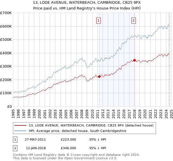 13, LODE AVENUE, WATERBEACH, CAMBRIDGE, CB25 9PX: Price paid vs HM Land Registry's House Price Index