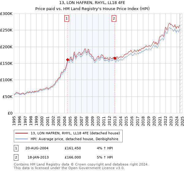 13, LON HAFREN, RHYL, LL18 4FE: Price paid vs HM Land Registry's House Price Index