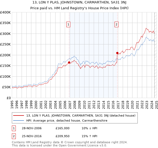 13, LON Y PLAS, JOHNSTOWN, CARMARTHEN, SA31 3NJ: Price paid vs HM Land Registry's House Price Index