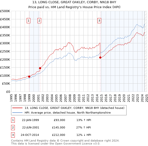 13, LONG CLOSE, GREAT OAKLEY, CORBY, NN18 8HY: Price paid vs HM Land Registry's House Price Index