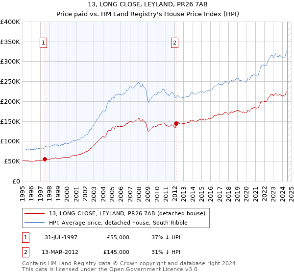 13, LONG CLOSE, LEYLAND, PR26 7AB: Price paid vs HM Land Registry's House Price Index