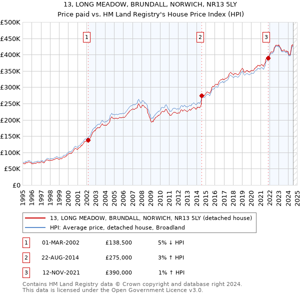 13, LONG MEADOW, BRUNDALL, NORWICH, NR13 5LY: Price paid vs HM Land Registry's House Price Index