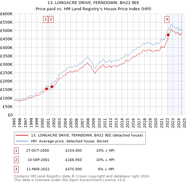 13, LONGACRE DRIVE, FERNDOWN, BH22 9EE: Price paid vs HM Land Registry's House Price Index