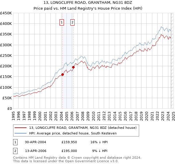 13, LONGCLIFFE ROAD, GRANTHAM, NG31 8DZ: Price paid vs HM Land Registry's House Price Index