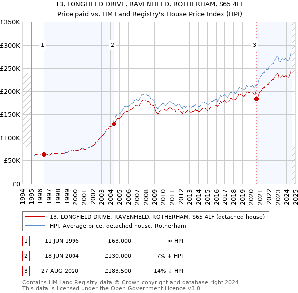 13, LONGFIELD DRIVE, RAVENFIELD, ROTHERHAM, S65 4LF: Price paid vs HM Land Registry's House Price Index