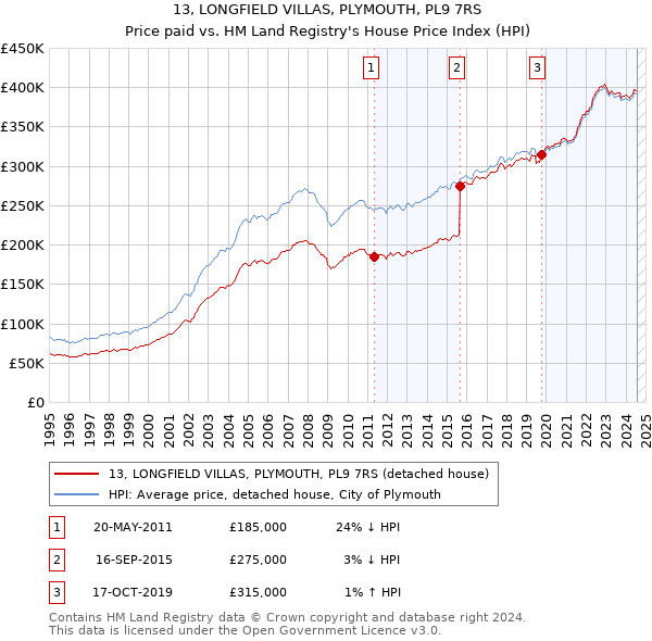 13, LONGFIELD VILLAS, PLYMOUTH, PL9 7RS: Price paid vs HM Land Registry's House Price Index