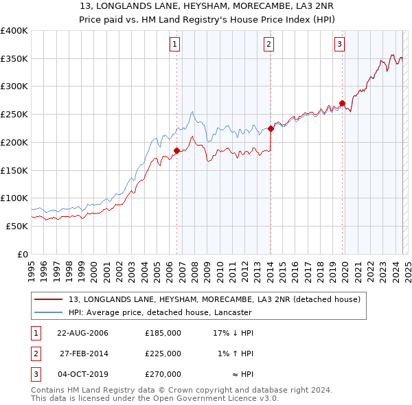 13, LONGLANDS LANE, HEYSHAM, MORECAMBE, LA3 2NR: Price paid vs HM Land Registry's House Price Index