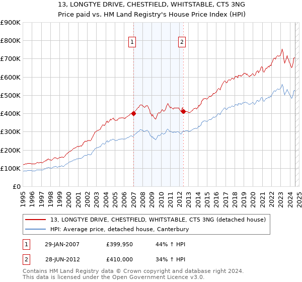 13, LONGTYE DRIVE, CHESTFIELD, WHITSTABLE, CT5 3NG: Price paid vs HM Land Registry's House Price Index