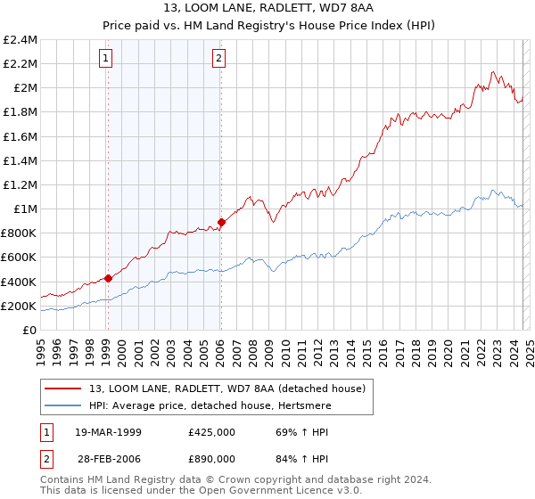 13, LOOM LANE, RADLETT, WD7 8AA: Price paid vs HM Land Registry's House Price Index