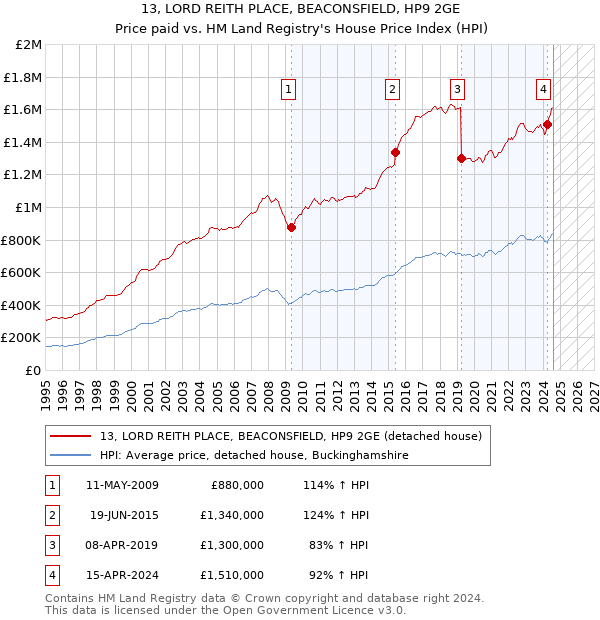 13, LORD REITH PLACE, BEACONSFIELD, HP9 2GE: Price paid vs HM Land Registry's House Price Index