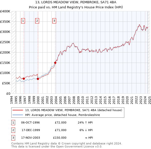 13, LORDS MEADOW VIEW, PEMBROKE, SA71 4BA: Price paid vs HM Land Registry's House Price Index