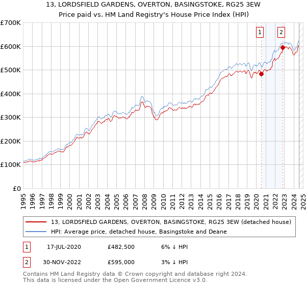 13, LORDSFIELD GARDENS, OVERTON, BASINGSTOKE, RG25 3EW: Price paid vs HM Land Registry's House Price Index