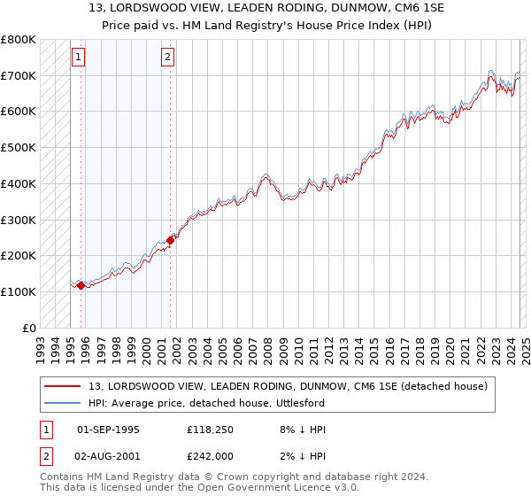 13, LORDSWOOD VIEW, LEADEN RODING, DUNMOW, CM6 1SE: Price paid vs HM Land Registry's House Price Index