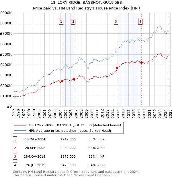 13, LORY RIDGE, BAGSHOT, GU19 5BS: Price paid vs HM Land Registry's House Price Index