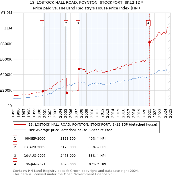 13, LOSTOCK HALL ROAD, POYNTON, STOCKPORT, SK12 1DP: Price paid vs HM Land Registry's House Price Index