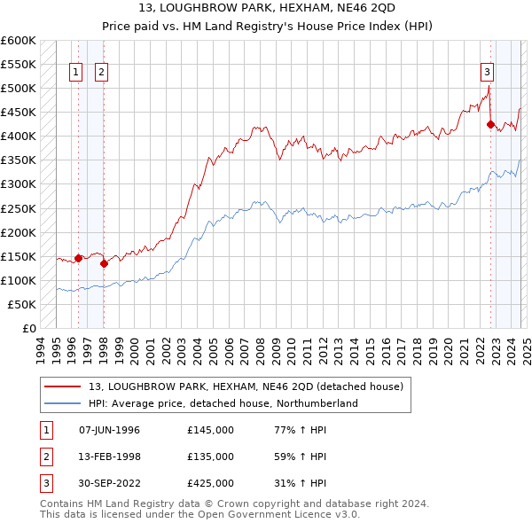 13, LOUGHBROW PARK, HEXHAM, NE46 2QD: Price paid vs HM Land Registry's House Price Index