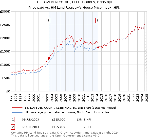 13, LOVEDEN COURT, CLEETHORPES, DN35 0JH: Price paid vs HM Land Registry's House Price Index