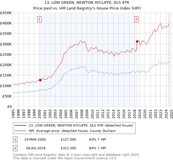 13, LOW GREEN, NEWTON AYCLIFFE, DL5 4TR: Price paid vs HM Land Registry's House Price Index