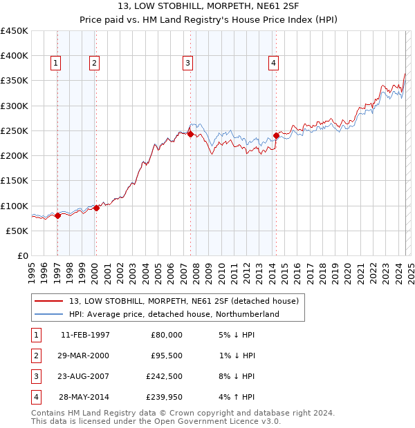 13, LOW STOBHILL, MORPETH, NE61 2SF: Price paid vs HM Land Registry's House Price Index