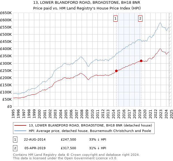 13, LOWER BLANDFORD ROAD, BROADSTONE, BH18 8NR: Price paid vs HM Land Registry's House Price Index