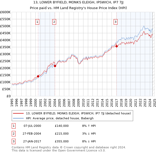 13, LOWER BYFIELD, MONKS ELEIGH, IPSWICH, IP7 7JJ: Price paid vs HM Land Registry's House Price Index