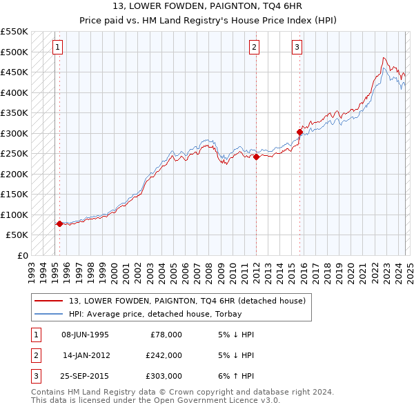 13, LOWER FOWDEN, PAIGNTON, TQ4 6HR: Price paid vs HM Land Registry's House Price Index